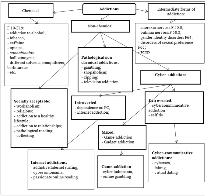 Addiction classification model